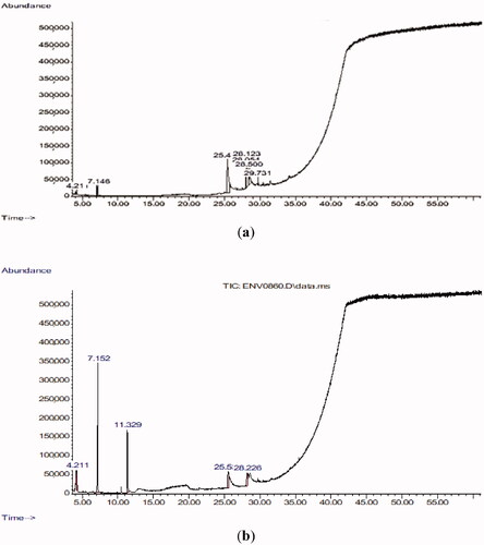 Figure 2. GC-MS tracing of methanolic extracts from Rumex nervosus leaves (a) and cinnamon bark (b).