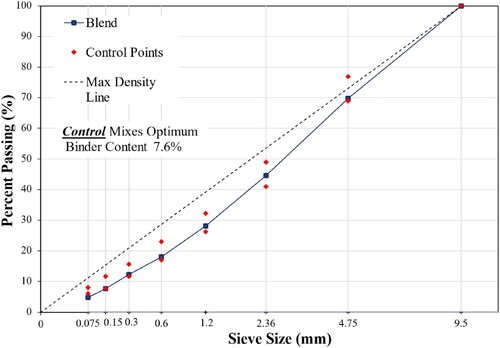 Figure 2. Gradation chart of HPTO mixture.