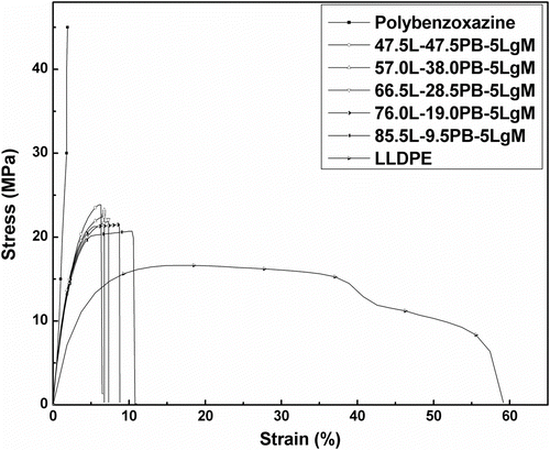 Figure 7 Tensile stress–strain curves of LLDPE–polybenzoxazine composites.