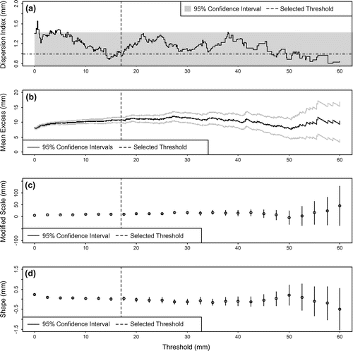 Figure 1. Stationary threshold selection plots for the Mission West Abbey station summer season data: (a) dispersion index plot; (b) mean residual life plot; (c) modified scale parameter plot; (d) shape parameter plot. Indicates a dispersion index of 1.