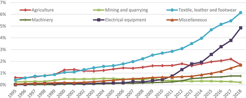 Figure 1. Vietnam’s share in global exports.