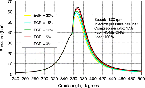 Figure 21 In-cylinder pressure versus crank angle for different EGR ratios at 100% load.
