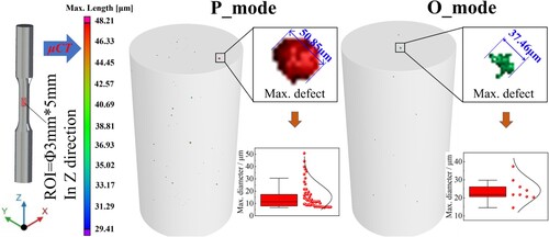 Figure 3. A qualitative representation of the volumetric defects in both P_mode and O_mode materials.