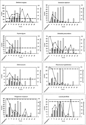 FIGURE 1. Germination percentages for the 8 most efficiently germinating species in the experiment. Horizontal curve (-×-) gives germination percent for control. The other curve (-▴-) gives germination percentage for scats collected at the given passage time. The bars give number of seeds passed in scats at that passage time (white bars), and number of these seeds that germinated (dark bars)