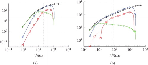 Figure 10. Balances of normalised sixth-order structure function trace equation N=6. Left: Reλ = 88. Right: Reλ = 754. Ratio λ/ηC, 6 is indicated by the vertical dash-dotted lines. Display full size: , Display full size: T[6], ⋄: E[6], Display full size: . Changes of signs are indicated by the dashed lines. All terms are divided by ⟨ϵ7/2⟩8/12ν.