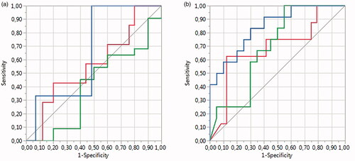 Figure 4. ROC curve analysis by NPVr was performed for (a) Funaki classification and (b) T2 relaxation time classification (red line group I, green line group II, and blue line group III).