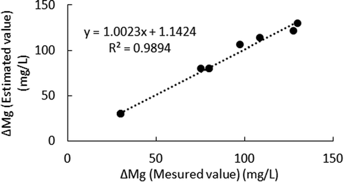 Figure 8. Measured ΔMg and estimated ΔMg