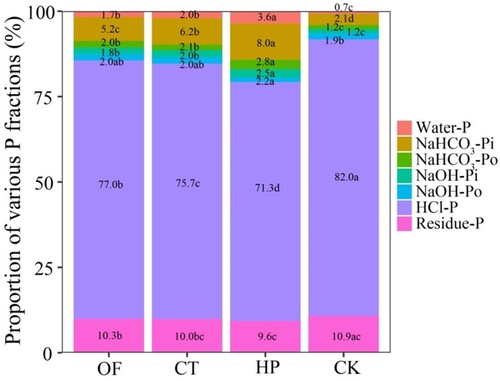 Figure 1. Percentage of phosphorus form contents in different fertilisation treatments.Note: Data are shown as means of the percentage of different phosphorus forms in each treatment, n = 4. Means followed by the same letter are not significantly different (p ≥ 0.05) based on Tukey test for Duncan. OF, organic matter fertiliser treatment; CT, acid compost tea treatment; HP, phosphoric acid (pH = 1) treatment; CK, no fertiliser treatment. Water-P, Water-soluble phosphorus; NaHCO3-Pi, inorganic phosphorus extracted from NaHCO3; NaHCO3-Po, organic phosphorus extracted from NaHCO3; NaOH-Pi, inorganic phosphorus extracted from NaOH; NaOH-Po, organic phosphorus extracted from NaOH; HCl-P, phosphorus extracted from HCl; Residue-P, phosphorus digested from the residue.