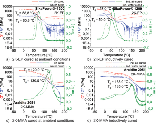 Figure 8. DMA results of 2K-EP (a-b) and 2K-MMA adhesive (c-d). Each plot showing both air (solid line) and water (dashed line) as surrounding medium during adhesive cure under the respective curing conditions.