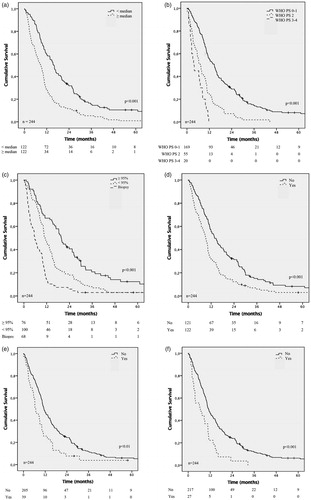 Figure 2. Kaplan–Meier analysis of overall survival in 244 patients diagnosed with GBM during the years 2005–2015 (the biobank cohort). Effect on overall survival of patient age (a), preoperative performance status (b), type of surgery (c), cardiovascular disease (one missing) (d), diabetes/metabolic disease (e), and inflammatory disease (f). Number at risk is presented below the Kaplan–Meier plot. Log-rank test.