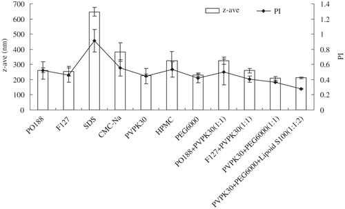 Figure 1.  Influence of different stabilizers on z-ave and PI of glimepiride in nanosuspensions (n = 3).