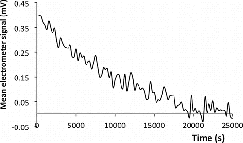 Figure 3. Long term output drift for the slow (1012Ω) electrometer.