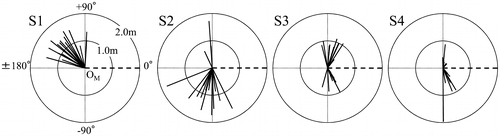 Figure 5. Diagram of the creeping direction and the length in the creeping part of primary suckers. The side attached S1 is regarded as a positive angle. Dashed lines ( – ) show the creeping direction of MS. The thick solid line (—) shows the creeping direction and the length of the primary sucker. Circles around OM, respectively, denote 1.0 m and 2.0 m in distance from OM.
