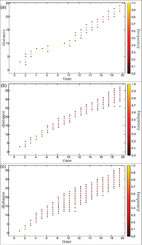 Figure 2. For the set of 3 single runs of Figure 1, distance to the founding strain measured in number of consecutive mutations as a function of time. All the distances that have representatives in the set of circulating strains are shown each year color coded according to frequency. a) m=0.01; b) m=0.02; c) m=0.03.