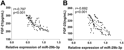 Figure 3 Correlation analysis between miR-29b-3p and markers of atrial fibrosis. The Pearson method was used to analyze the correlation between the expression level of miR-29b-3p and serum (A) FGF-21 and (B) FGF-23 levels in the AF group. (A and B) were analyzed by Pearson’s coefficient.