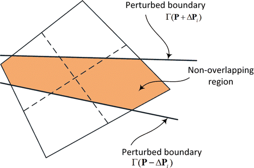 Figure 3. Perturbed boundaries and non-overlapping regions in a BIE used in the shape sensitivity analysis.