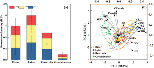 Figure 3. Fluorescence intensity (a) and principal component analysis (b) in various drinking water sources.