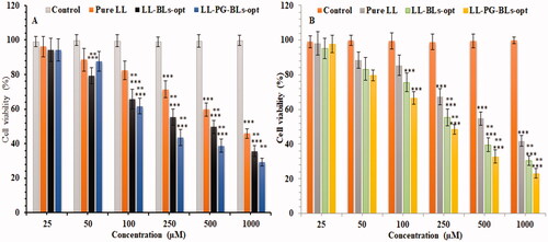 Figure 10. Cytotoxicity of LL incorporated in various formulation using MCF7 cell line at 24 h (A) and 48 h (B). Data shown are mean of three experiments and presented as mean ± SD. Tukey–Kramer’s multiple comparison test was used to evaluate the statistically significant difference between exposed different concentration and control. Difference was considered significant if p<.05. ***p<.001 when compared with control; **p<.001 when compared with the same concentration groups of pure LL.