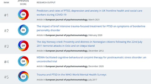 Figure 4. Top Altmetric scores in 2021. (1) Greene et al. (Citation2021), (2) De Jongh et al. (Citation2020), (3) Thoresen, Aakvaag, Wentzel-Larsen, Dyb, and Hjemdal (Citation2012), (4) Monson et al. (Citation2020), (5) Kessler et al. (Citation2017).