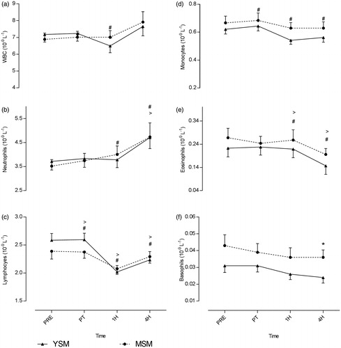 Figure 2. Pre- and post-cigarette consumption blood total and sub-population leukocyte counts for smokers with a shorter (YSM) and longer (MSM) smoking history. Values shown are means ± SEM. *Value significantly different between YSM and MSM (p < 0.05); #value significantly different within condition for YSM (p < 0.05); >value significantly different within condition for MSM (p < 0.05).
