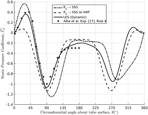 Figure 10. Plot showing the time-averaged static pressure coefficient distribution about the central tube in the three-dimensional 2 × 2 periodic array, as obtained by the Rij-ε SSG turbulence model using the standard wall function and the AWF [Citation18], and Dynamic LES, compared with the data of Aiba et al. [Citation17].