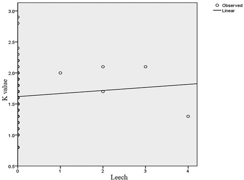 Figure 7. Relationship between condition factor and the number of Leech parasites (y = 0.49x + 0.003; P = 0.338; df  = 1).