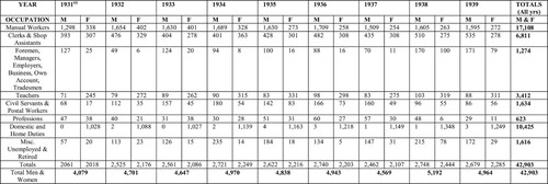 Figure 5. WEA Yorkshire District North: male & female students by occupation 1931–1939 (All Classes). Source: As for Figure 4.Note:55 1931 – WYAS, WYL 669 1/3, YD North 17th AR (1931), 4.; 1932 – WYAS, WYL 669 1/3, YD North 18th AR (1932), 6.; 1933 – WYAS, WYL 669 1/3, YD North 19th AR (1933), 5.; 1934 – WYAS, WYL 669 1/3, YD North 20th AR (1933), 4.; 1935 – TUC, /4/2/1/2, YD North 21st AR (1935), 6.; 1936 – TUC, YD North 22nd AR (1936), 7.; 1937 – TUC, YD North 23rd AR (1937), 16.; 1938 – TUC, YD North 24th AR (1938), 7.; 1939 – WYAS, WYL 669 1/3, YD North 25th AR (1939), 8.