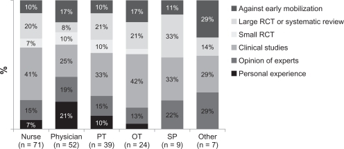 Figure 2 The level of evidence currently supporting the practice of early mobilization.