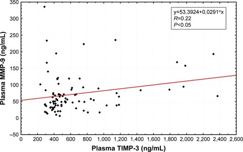 Figure 2 Correlation of posttreatment plasma MMP-9 with posttreatment plasma TIMP-3 in patients with psoriasis.