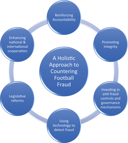 Figure 1. A holistic approach to countering football fraud.