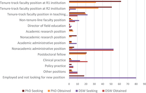Figure 2. Students’ positions sought and obtained on the job market.