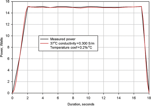 Figure 7. Results from simulation of Clinical Ablation 504 showing measured power dissipation and computed power dissipation with a 37°C tissue electrical conductivity of 0.300 S/m and a tissue electrical conductivity temperature coefficient of 0.2%/°C. Electrodes completely retracted.