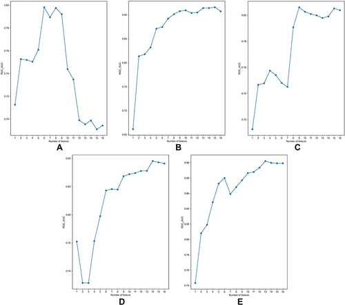 Figure 4 Feature selection for different models by the RFE method. (A) LR; (B) RF; (C) SVM; (D) XGBoost; (E) CatBoost.