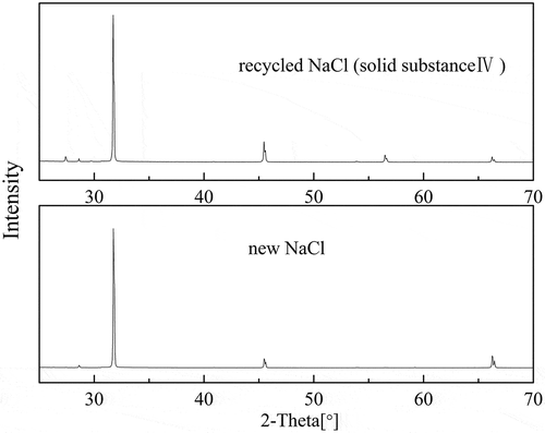 Figure 7. XRD patterns of recycled NaCl and new NaCl.