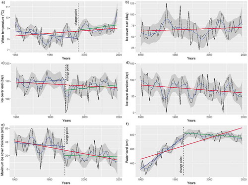 Figure 5. Hydrological regime changes in Lake Hańcza, 1960–2019: (a) water temperatures, (b) ice cover start, (c) ice cover end, (d), ice cover duration, (e) maximum ice cover thickness, (f) water level. The light blue line denotes locally weighted smoothing by local regression (LOESS) with a span value set at 0.2. The grey area denotes the confidence interval set at 0.95. The red line denotes the linear regression trend, from 1960 to 2019. The vertical grey dashed line denotes the change point indicated by the Pettitt test. The dark blue line and the green line denote the linear regression trend for the first and second subseries, respectively