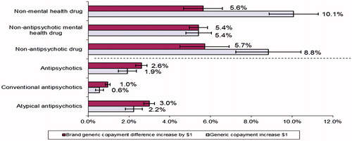 Figure 1. Percentage reduction in number of 30-days supply equivalent prescription fills per $1 increase in copayments by anti-psychotic vs non-anti-psychotic drug classes.