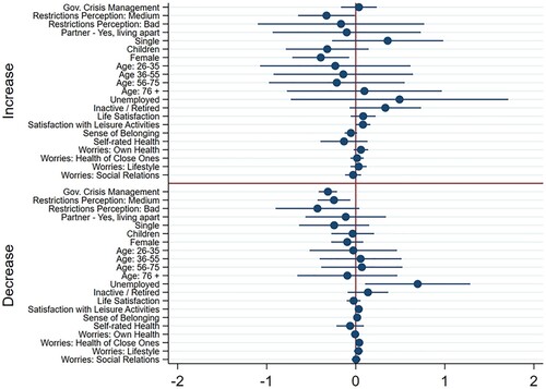 Figure 5. Multinominal logistic regression: confidence intervals of 95% (Nvalid = 4049). Note: Reference for the restriction variable=‘people who don’t think the restrictions are problematic at all and necessary’ | Reference for the partner variables= ‘people who share a household with their partner’ | Reference for the female variable= ‘male’ | reference for the age groups= ‘14–25’ | Reference for the employment status variable= ‘employed’ | Log likelihood −2330.7528 (iteration 4) | Prob chi2 0.00000 | Lr chi2(42) 11.98 | Pseudo R2 0.0235 | A numerical presentation of the multinominal logistic regression is included in the appendix.