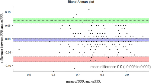 Figure 4 Bland-Altman analysis of caFFR and FFR in all patients (purple band means 95% CI of mean difference of caFFR and FFR in all patients, green band means 95% CI of upper limit of agreement, pink band means 95% CI of lower limit of agreement).