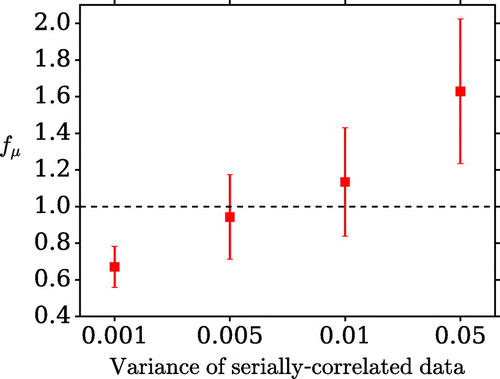 Figure 9. The dependence of the metric on the error variance of the serially correlated outside-window observations.