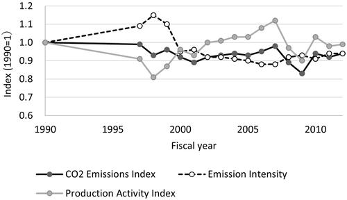 Figure 2. CO2 emissions, emission intensity, and production activity index of the Japanese steel industry during the Voluntary Action Plan period.Source. Developed by the author. Data were obtained from the “Voluntary Action Plan for the Environment [Global Warming Countermeasures] FY 2009 and Follow-up Results < FY 2008 Results >,” Keidanren, November 2009, “Results of the Fiscal 2013 Follow-up to the Voluntary Action Plan on the Environment (Summary)—Section on Global Warming Measures—< Performance in Fiscal 2012 >,” Keidanren, November 2013, and “Keidanren Carbon Neutral Action Plan: Vision toward Carbon Neutrality in 2050 and Follow-up Results for FY 2022,” Keidanren, March 2023.