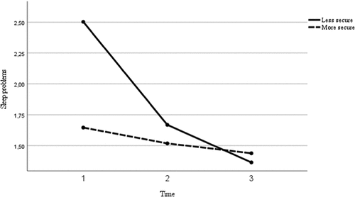 Figure 3. Change in sleep problems over time as a function of attachment security to parent.