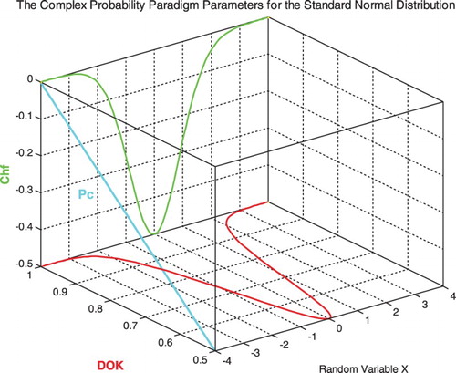 Figure 5. DOK, Chf, and Pc for the standard normal probability distribution in 3D with .