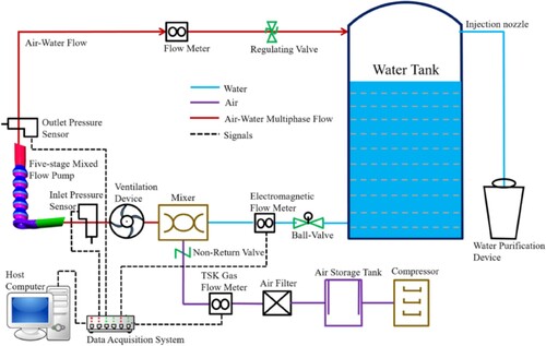 Figure 8. Diagrammatic representation of the ESP operating under multiphase flow test system.