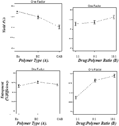 Figure 2. Main effects of the different factors according to 32 factorial design on the yield and entrapment efficiency: polymer type (A) and drug:polymer ratio (B).