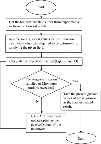 Figure 2 Flowchart of the inverse algorithm.