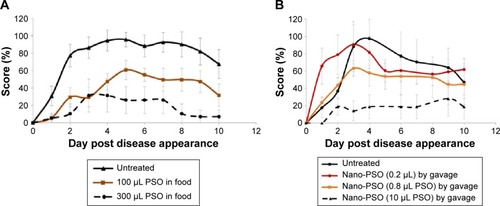 Figure 2 Nano-PSO as an α-EAE agent.Notes: Mice were induced for EAE and treated from day 1 of the induction either with PSO or with Nano-PSO. (A) Designated EAE-induced groups were fed either with normal mouse chow (untreated group; n=10) or with chow enriched with PSO at the concentration in which 3 g (daily intake) comprises the levels designated in the figure insert: 100 (n=10) or 300 μL (n=8) PSO. P<0.05 for all PSO-treated groups versus the untreated group. (B) Designated EAE-induced groups were either left untreated or treated (by gavage) with 150 μL solution comprising 0.2, 0.8 (n=6), or 10 μL (n=7) PSO in the form of Nano-PSO. P<0.05 for 0.8 and 10 μL PSO-treated group versus the untreated group.Abbreviations: PSO, pomegranate seed oil; EAE, experimental autoimmune encephalomyelitis.