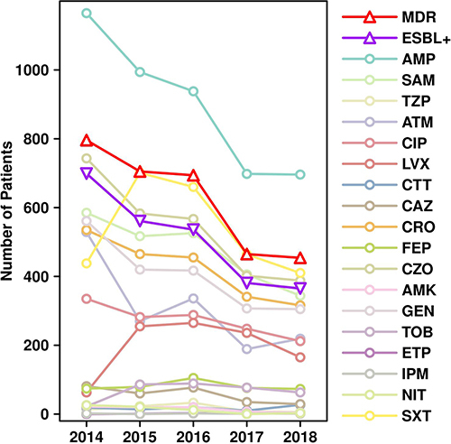 Figure 5 Antimicrobial resistance, MDR phenotype and ESBL production of Escherichia coli trends based on a year-on-year basis from 2014–2018.