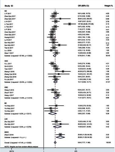 Figure 5 Subgroup analyses according to cancer type.