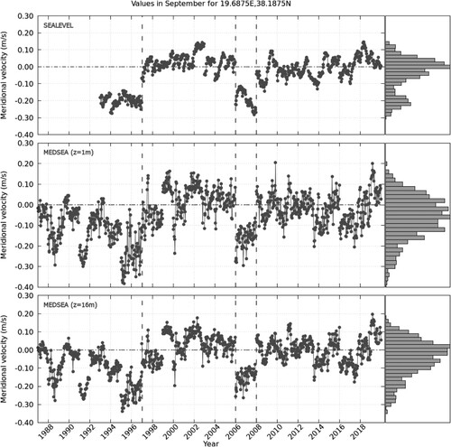 Figure 10. Meridional component for each September for the whole period used to compute the Atlas (left) and the corresponding histogram (right) at 19.6875∘E, 38.1875∘N (close to Kefalonia, Ionian Islands). Top row: SEALEVEL product. Middle and bottom rows: MEDSEA product at 1 m and 16 m depth, respectively. Dashed vertical lines indicate the transition from anticyclonic regime (negative values of meridional velocity)
