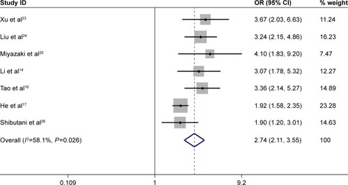 Figure 4 Forest plots for the prognostic impact of C-reactive protein/albumin ratio on 5-year mortality in human malignancies.
